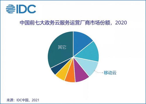 IDC咨詢 移動(dòng)云躋身中國政務(wù)云服務(wù)運(yùn)營市場(chǎng)前三，信息技術(shù)咨詢服務(wù)助力政務(wù)數(shù)字化轉(zhuǎn)型